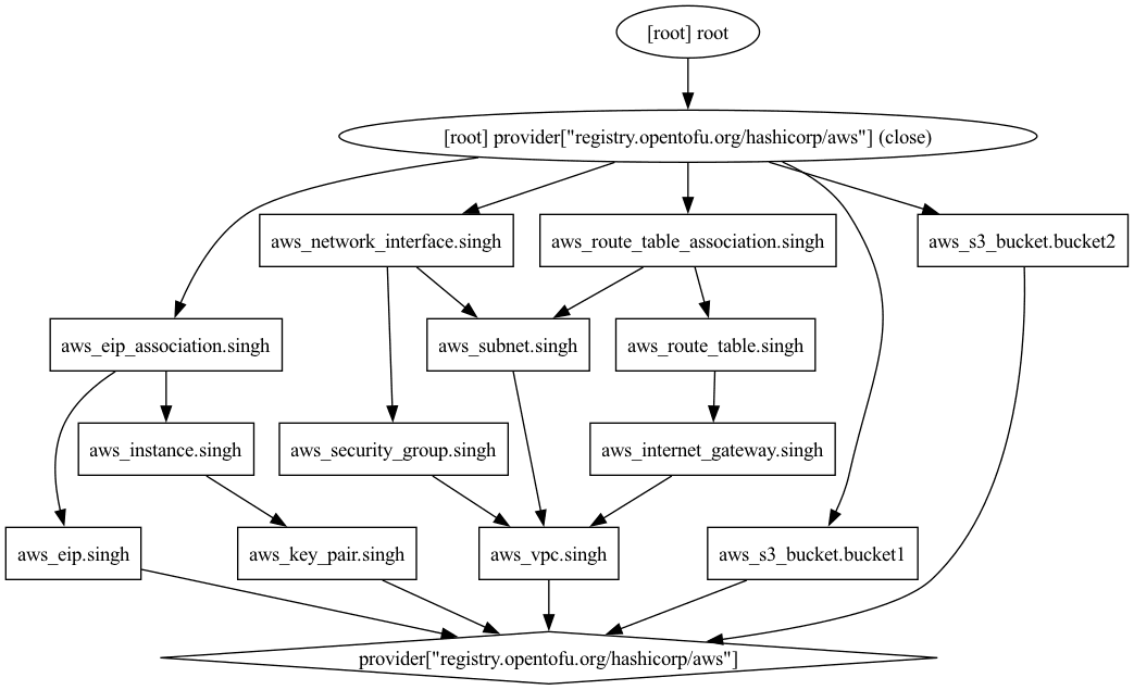 Tofu Graph generated from the configuration below
